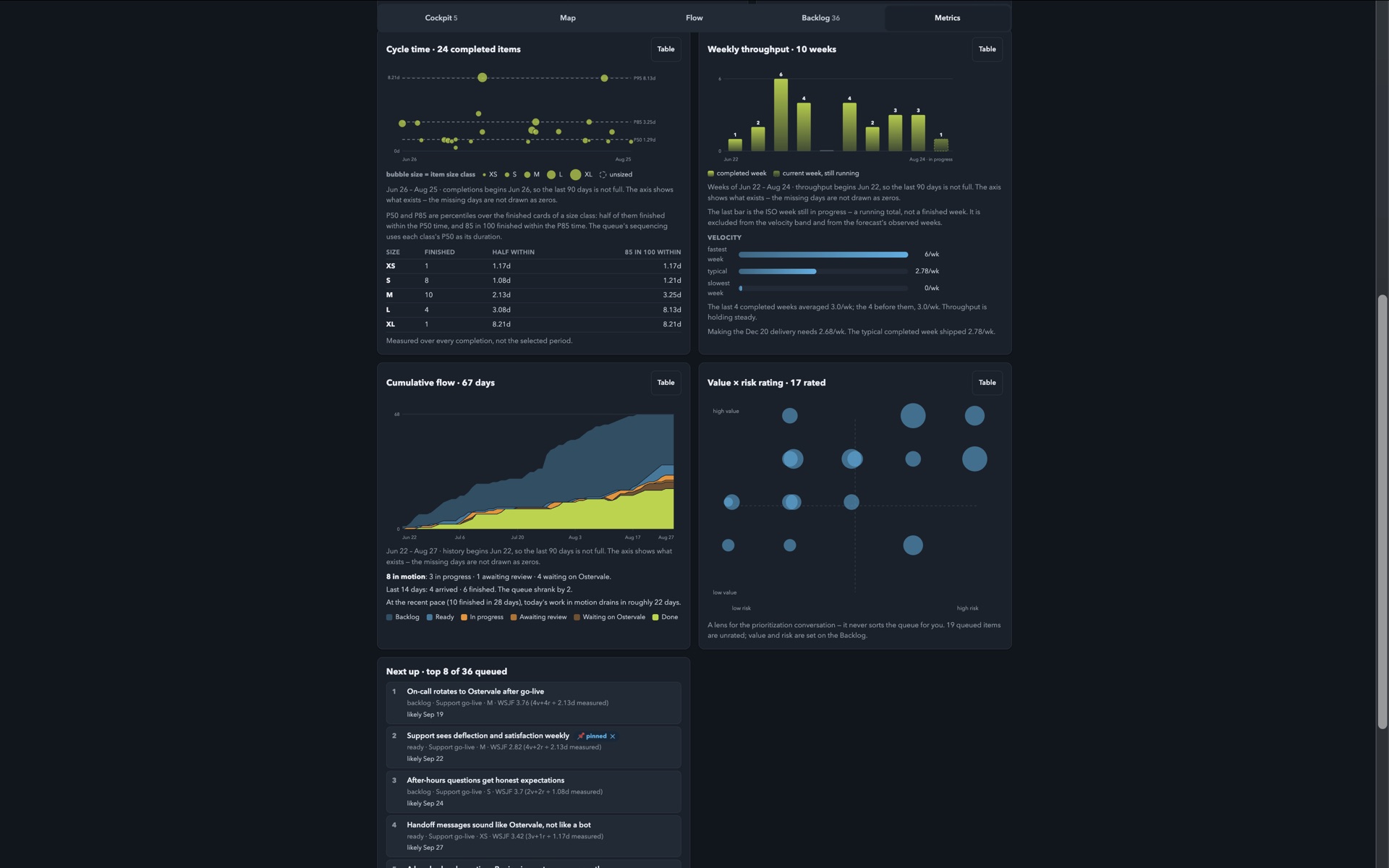 Maestro metrics tab: cycle time percentiles, weekly throughput, cumulative flow and the value-ordered queue